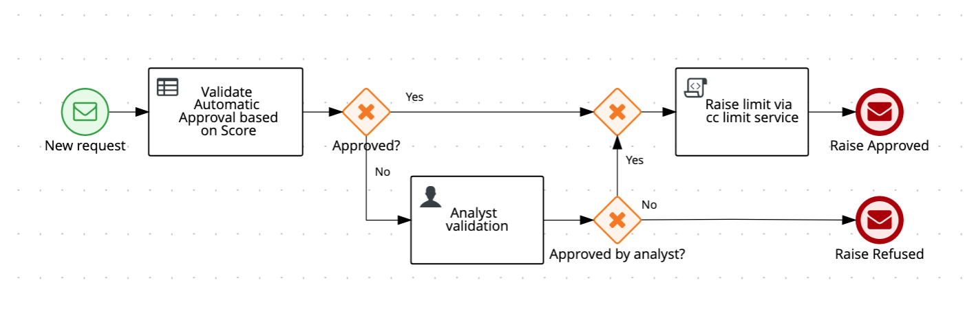 Prcoess definition with End Event as Messages