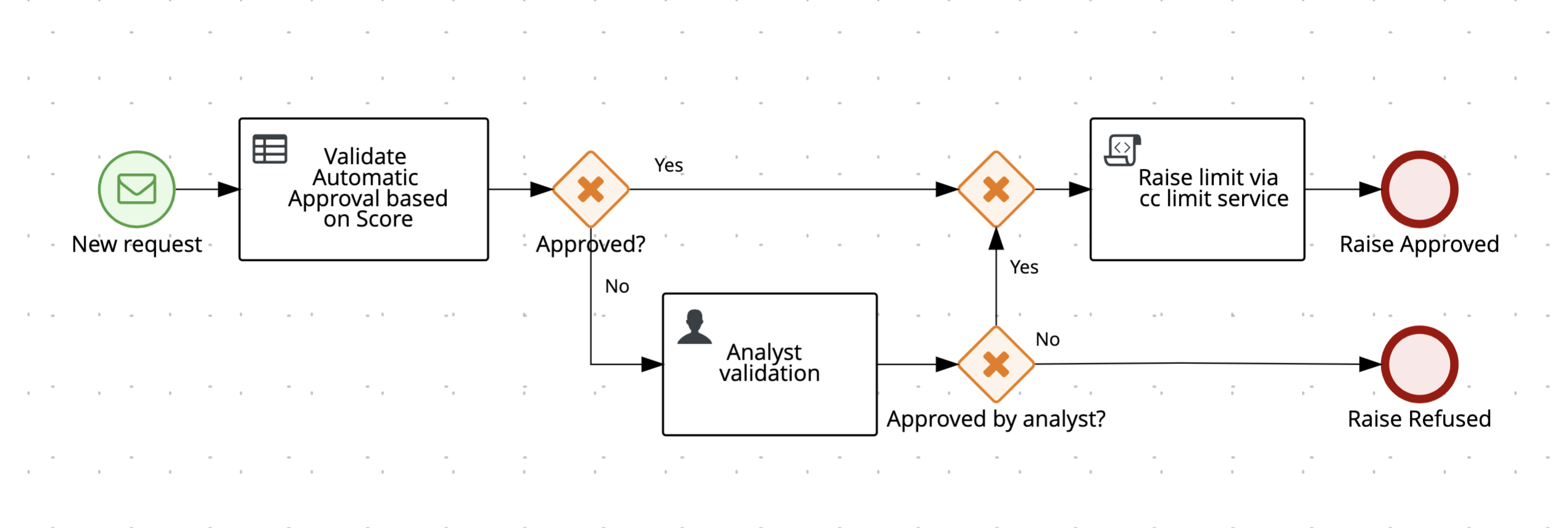 Updated process with start from message node