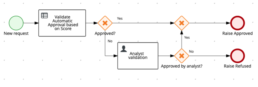 Initial Process