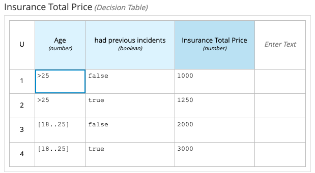 Completed Decision Table