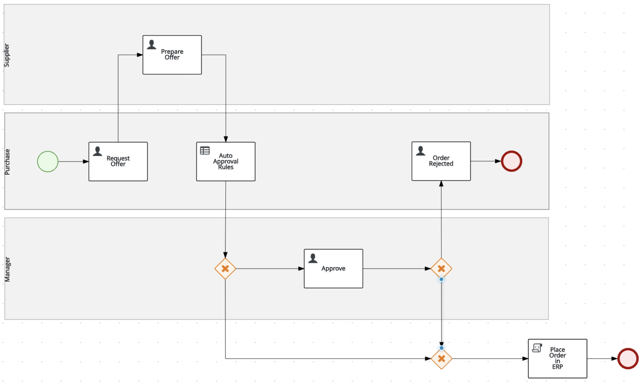 Completed process drawn
